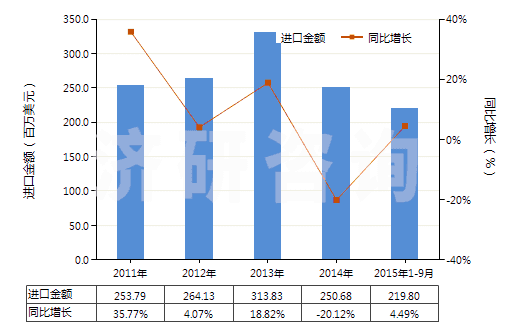 2011-2015年9月中國(guó)其他結(jié)構(gòu)上含有一個(gè)嘧啶環(huán)或哌嗪環(huán)的化合物(HS29335990)進(jìn)口總額及增速統(tǒng)計(jì)